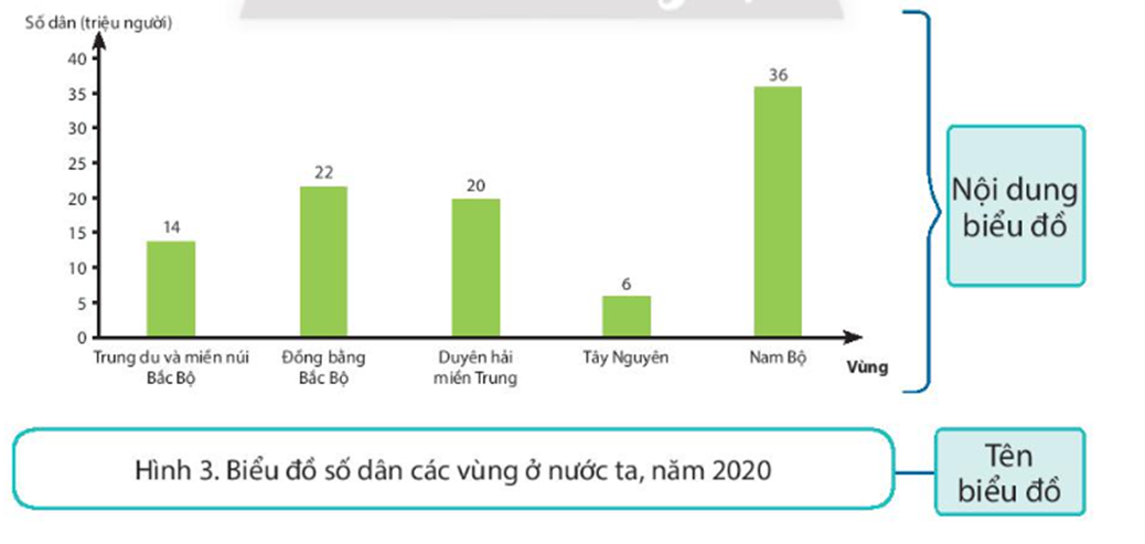 Em hãy điền vào chỗ trống các yếu tố của biểu đồ cho số dân các vùng (ảnh 2)