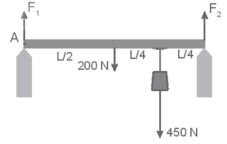 Một thanh đồng chất có chiều dài L, trọng lượng 200 N, treo một vật có trọng lượng 450 N vào thanh như Hình 21.2. Các lực F1,F2  của thanh tác dụng lên hai điểm tựa có độ lớn lần lượt là (ảnh 2)