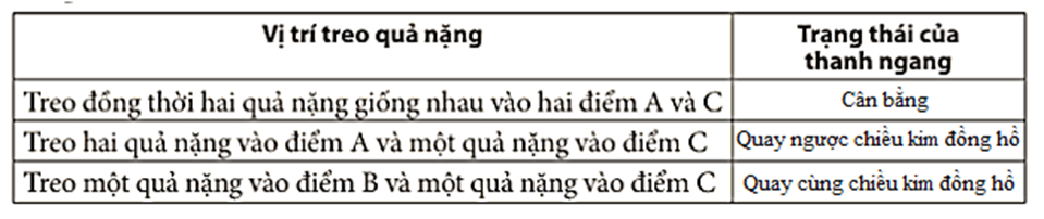 Giá của lực càng xa trục quay thì tác dụng làm quay của lực thay đổi như thế (ảnh 2)