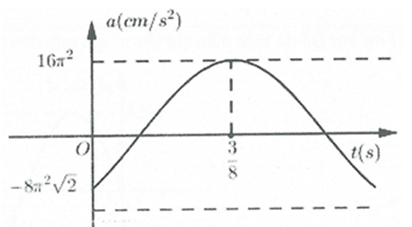 Hình bên là đồ thị bieru diễn sự phụ thuộc của gia tốc a theo thời gian t của một vật dao động điều hòa. Phương trình dao động của vật là    (ảnh 1)