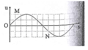 Trên một sợi dây dài đang có sóng ngang hình sin truyền qua theo chiều dương của trục Ox. Tại thời điểm t0, một đoạn của sợi dây có hình dạng như hình bên. Hai phần tử dây tại M và N dao động lệch pha nhau:   (ảnh 1)