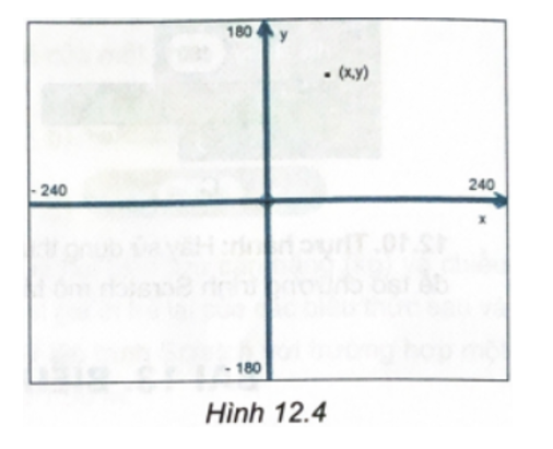 Toạ độ của sân khấu được mô tả như Hình 12.4. Vị trí của nhân vật trên sân khấu được xác định bởi tọa độ (x, y). (ảnh 1)