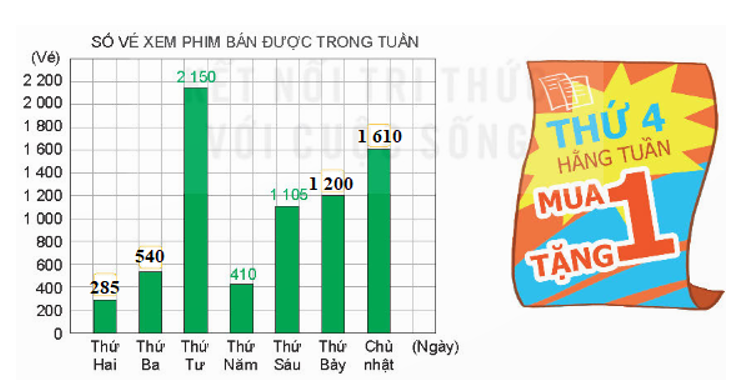 Cho dãy số liệu về số vé xem phim mà rạp chiếu phim Hoà Bình bán được từ thứ Hai đến Chủ nhật theo  (ảnh 2)