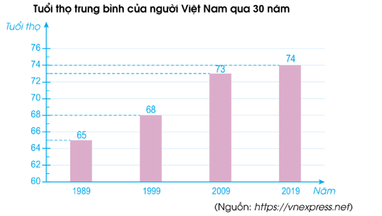 Quan sát biểu đồ sau và trả lời các câu hỏi:   a) Tuổi thọ trung bình của người Việt Nam năm 1989 là (ảnh 1)