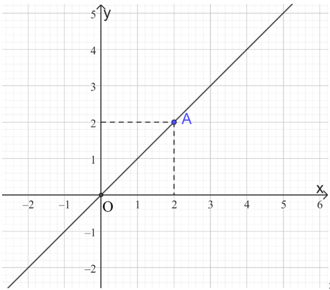 Đồ thị hàm số y = x + 3 là (ảnh 3)