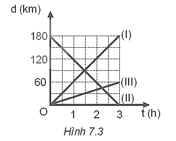 Cặp đồ thị nào ở hình dưới đây là của chuyển động thẳng đều?   A. I và III. B. I và IV.  C. II và III.  D. II và IV. (ảnh 2)