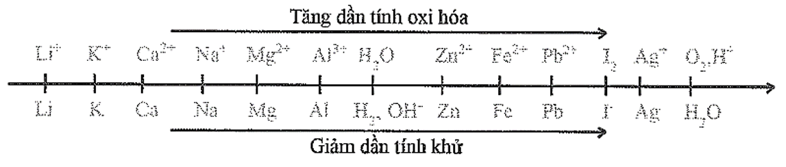 Bán phản ứng nào xảy ra ở anot? (ảnh 1)