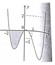 Cho hàm số y =f(x)  có đạo hàm liên tục trên R , đồ thị hàm số y = f'(x) như hình vẽ. Biết diện tich hình phẳng phần sọc kẻ bằng 3 . Hãy tính giá trị của biểu thức sau:  .   (ảnh 1)