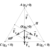 Ba điện tích điểm q1 = 8nC, q2 = q3 = - 8nC đặt tại ba đỉnh của tam giác đều ABC cạnh a = 6cm trong không khí. Xác định lực tác dụng lên điện tích q0 = 6 nC đặt ở tâm O của tam giác. (ảnh 1)