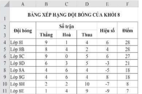 Mở tệp văn bản Bảng xếp hạng đội bóng khối 8.docx có nội dung như Hình 1 và thực hiện sao chép dữ liệu sang trang tính Excel; thực hiện chỉnh sửa, định dạng để có trang tính tương tự như Hình 2. (ảnh 2)