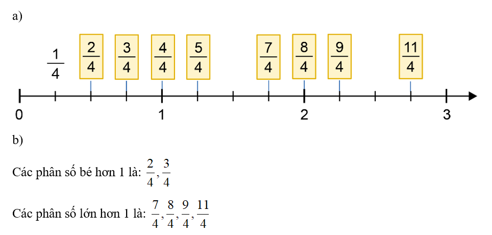 a) Xếp các thẻ ghi phân số vào vị trí thích hợp trên tia số:  b) Trong các phân số trên, phân số nào  (ảnh 2)