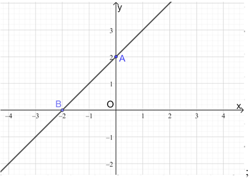 Đồ thị hàm số y = x + 3 là (ảnh 4)