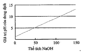 Đồ thị biểu diễn sự biến thiên pH của dung dịch trong quá trình chuẩn độ ở thí nghiệm trên là (đường biểu diễn trên đồ thị đó gọi là đường định phân) (ảnh 2)