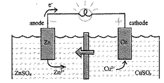 Hình bên minh họa cho một pin Galvani, trong đó phản ứng oxi hóa có tỏa nhiệt được sử dụng (ảnh 1)