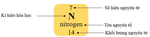 Cho ô nguyên tố nitrogen như hình sau:   Phát biểu nào sau đây sai? A. Nguyên tử nitrogen có 14 electron. B. Nguyên tố nitrogen có kí hiệu hóa học là N. C. Nguyên tố nitrogen ở ô thứ 7 trong bảng tuần hoàn các nguyên tố hóa học. D. Khối lượng nguyên tử nitrogen là 14 amu. (ảnh 2)