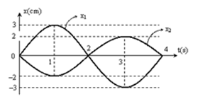 Đồ thị của hai dao động điều hòa cùng tần số được vẽ như sau. Phương trình nào sau đây là phương trình dao động tổng hợp của chúng là (ảnh 1)