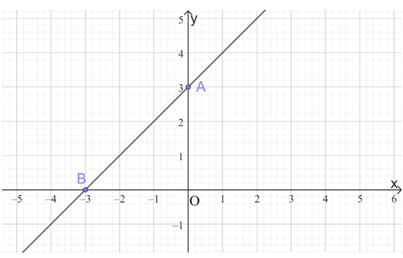 Đồ thị hàm số y = x + 3 là (ảnh 5)