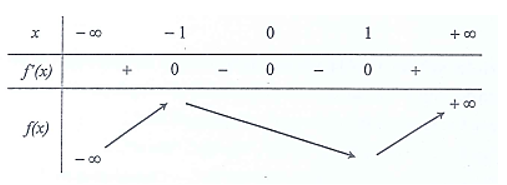 Cho hàm số y =f(x)  có đạo hàm f'(x)= x^4 -x^2. Tìm điểm cực tiểu của hàm số y =f(x) . (ảnh 1)