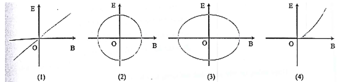 Đồ thị nào sau đây biểu diễn mối quan hệ giữa cảm ứng từ B và cường độ điện trường E tại một điểm trong không gian có sóng điện tử truyền qua?   A. Hình 1.		B. Hình 2.		C. Hình 3.		D. Hình 4. (ảnh 1)