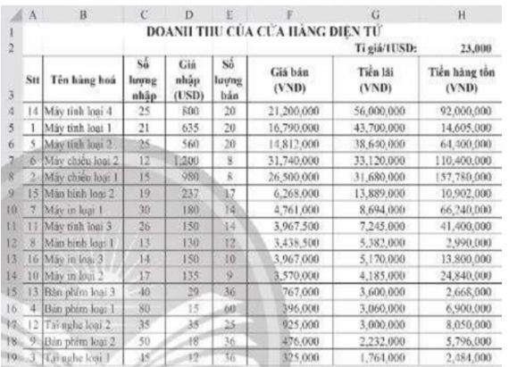 a) Lập công thức tính Tiền lãi cho mặt hàng đầu tiên tại ô tính G4, với cách tính sau:  Tiền lãi = Số lượng bán x Giá bán -  Số lượng bán x Giá nhập x Tỉ giá  Thực hiện sao chép công thức để tính đúng Tiền lãi cho những mặt hàng còn lại. Ghi công thức em đã lập cho mặt hàng đầu tiên: (ảnh 2)