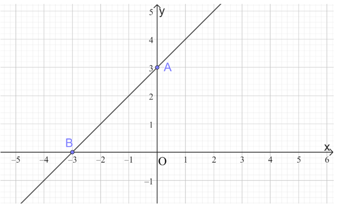 Đồ thị hàm số y = x + 3 là (ảnh 1)