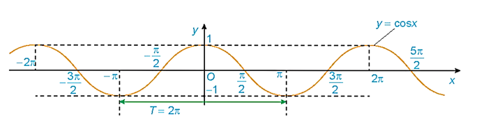 Xét bốn mệnh đề sau:  i) Trên ℝ, hàm số y = cosx có tập giá trị là [–1; 1]. (ảnh 1)