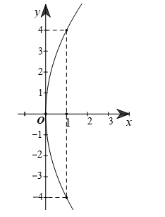 Trong mặt phẳng tọa độ Oxy, cho parabol (P) biết một dây cung của (P) vuông góc với trục Ox có độ (ảnh 1)