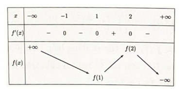 Cho hàm số f(x) có đạo hàm f'(x) = ( x+1 ) ^2 ( x-1) ^3( 2-x). Hỏi hàm số đồng biến trên khoảng nào dưới đây? (ảnh 1)