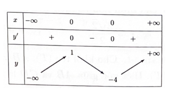 Cho hàm số y = f(x) liên tục trên IR và có bảng biến thiên như hình vẽ. Tìm số nghiệm của phương trình |f(x)| = 1. (ảnh 1)
