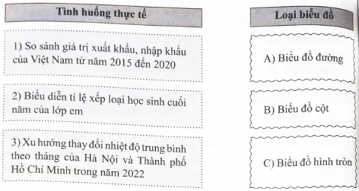 Ghép nối giữa tình hướng thực tế và loại biểu đồ phù hợp (ảnh 1)