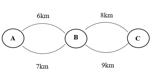Có các tuyến đường với độ dài như hình vẽ để nối các điểm du lịch A, B và C. Bạn An đi từ A qua B rồi đến C (ảnh 1)