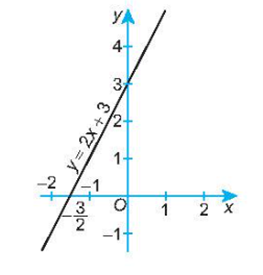 Vẽ đồ thị của các hàm số sau y = 2x + 3 (ảnh 1)