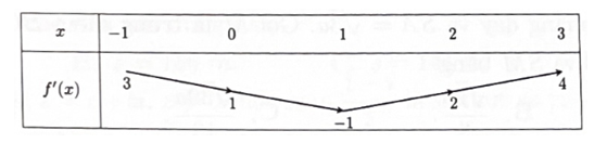 Cho hàm số y = f(x) có đạo hàm liên tục trên (−1,3). Bảng biến thiên của hàm số y = f'(x) được cho như hình vẽ bên (ảnh 1)