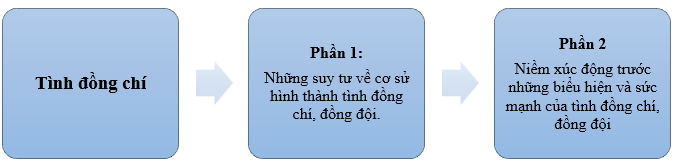 Bài thơ Đồng chí bao gồm các phần Mạch cảm xúc được thể hiện qua các phần (ảnh 2)