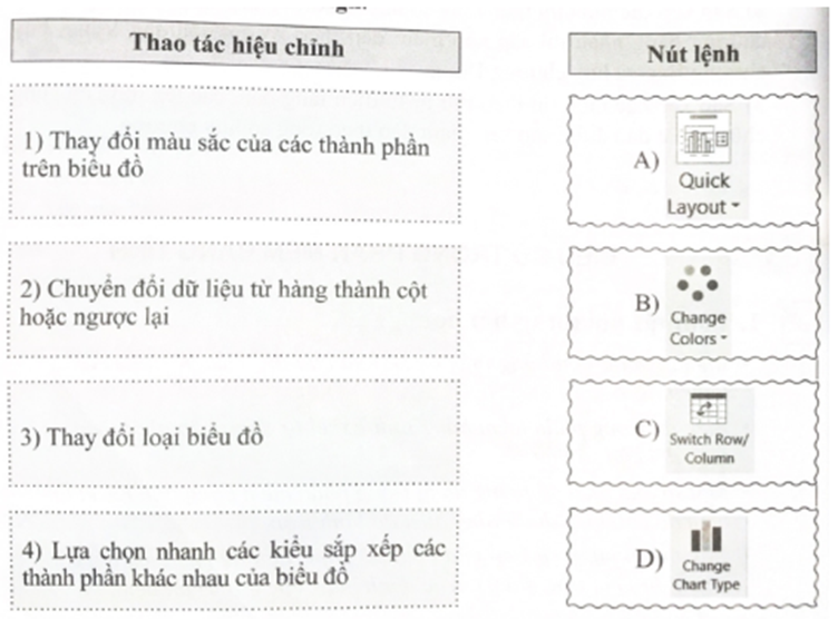 Ghép nối giữa thao tác cần hiệu chỉnh biểu đồ và nút lệnh tương ứng trên dải lệnh  (ảnh 1)