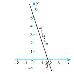 Vẽ đồ thị của các hàm số sau y = -3x + 5 (ảnh 1)