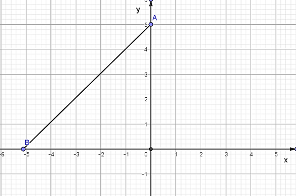 Tìm giao điểm A của đồ thị hàm số ở câu b và đồ thị của hàm số y = x + 5. Tính diện  (ảnh 1)