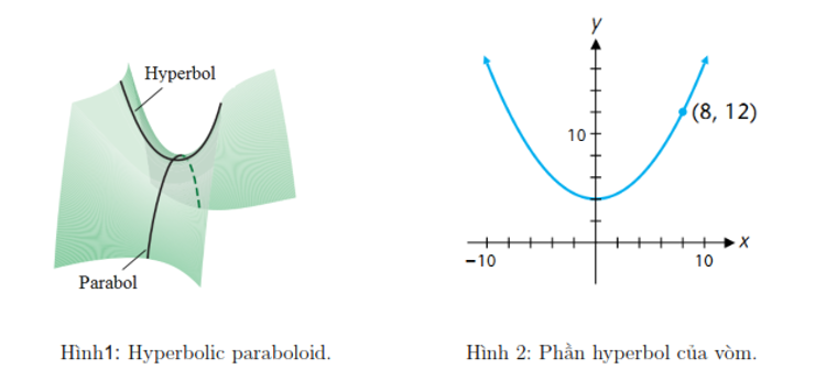 Một kiến trúc sư quan tâm đến việc thiết kế một mái vòm mỏng có hình dạng của hình Hyperbolic parabolid như Hình 1. (ảnh 1)