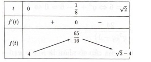 Có bao nhiêu giá trị nguyên của tham số m để phương trình |sin x - cos x | + 4 sin 2x = m có nghiệm thực (ảnh 1)