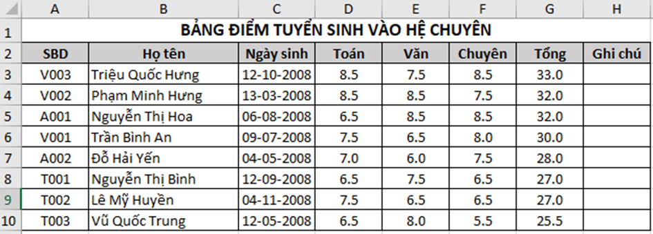 Sắp xếp danh sách thí sinh theo tổng điểm giảm dần, nếu tổng điểm bằng nhau  (ảnh 2)