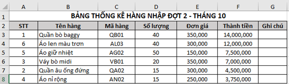 Sắp xếp các mặt hàng theo tiêu chí Thành tiền giảm dần (ảnh 2)