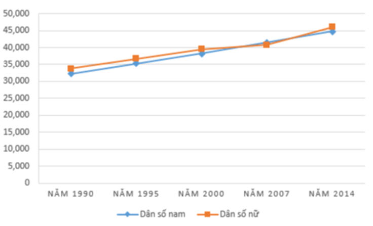 Tạo biểu đồ thể hiện xu hướng của dân số nam và nữ trong giai đoạn từ 1990 đến 2014 (ảnh 2)
