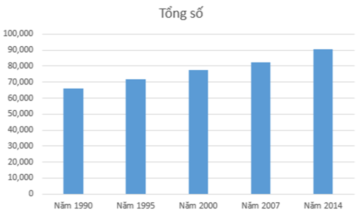 Tạo biểu đồ so sánh tổng dân số trong giai đoạn từ 1990 đến 2014 (ảnh 2)