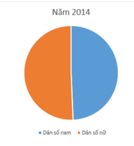 Tạo biểu đồ thể hiện tỉ lệ dan số nam và nữ trong năm 2014 (ảnh 2)