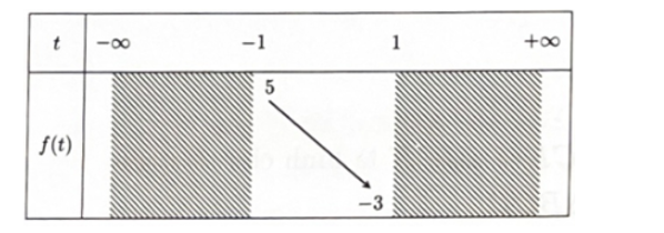 Tập hợp tất cả các giá trị của tham số m để phương trình 4 ( sin ^4 x+ cos ^ 4 x ) + sin ^2 2x + 4m = 4 cos 2x (ảnh 1)