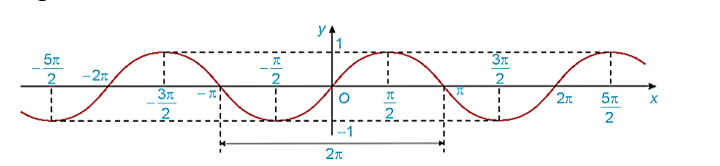 Xét bốn mệnh đề sau:  i) Trên ℝ, hàm số y = sinx có tập giá trị là [–1; 1]. (ảnh 1)