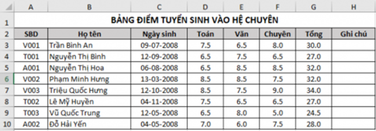 Lọc danh sách các thí sinh có họ Nguyễn và tổng điểm từ 30 trở lên (ảnh 1)