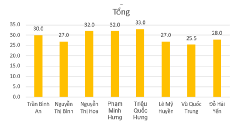 Tạo biểu đồ so sánh tổng điểm của các thí sinh, có hiển thị điểm số tương ứng  (ảnh 1)