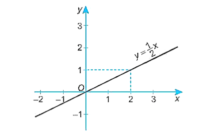 Vẽ đồ thị của các hàm số sau y = 1/2x (ảnh 1)