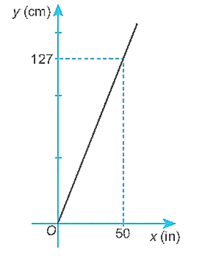 Đại lượng y có tỉ lệ thuận với đại lượng x không Nếu có thì hệ số tỉ lệ bằng  (ảnh 1)